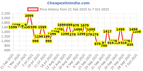 myntra.com Indo Era Ethnic Motifs Embroidered Sequined Straight Kurta With Trousers & Dupatta indo era Price History Graph from 21 Feb 2025 to 7 Oct 2025