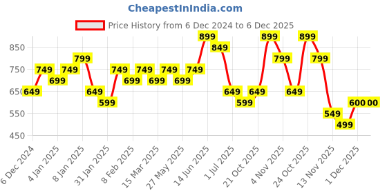 myntra.com Indo Era Ethnic Motifs Embroidered Sequinned Detail Straight Kurta indo era Price History Graph from 6 Dec 2024 to 5 Dec 2025