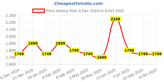 myntra.com Indo Era Ethnic Motifs Embroidered Sequinned Kurta with Salwar & With Dupatta indo era Price History Graph from 6 Dec 2024 to 8 Oct 2025