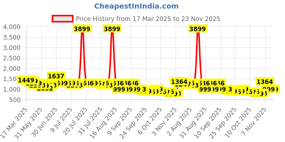 myntra.com Indo Era Ethnic Motifs Embroidered Sequinned Kurta with Trousers indo era Price History Graph from 17 Mar 2025 to 23 Nov 2025
