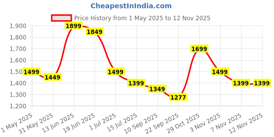 myntra.com Indo Era Ethnic Motifs Embroidered Sequinned Kurta with Trousers indo era Price History Graph from 1 May 2025 to 11 Nov 2025