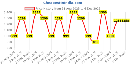 myntra.com Indo Era Ethnic Motifs Embroidered Sequinned Kurta With Trousers indo era Price History Graph from 31 Aug 2025 to 6 Dec 2025