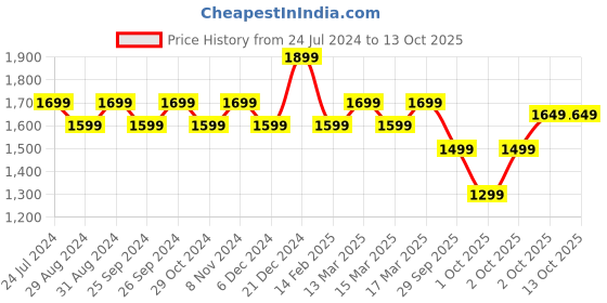 myntra.com Indo Era Ethnic Motifs Embroidered Sequinned Kurta With Trousers & Dupatta indo era Price History Graph from 24 Jul 2024 to 12 Oct 2025