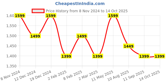 myntra.com Indo Era Ethnic Motifs Embroidered Sequinned Kurta With Trousers & Dupatta indo era Price History Graph from 8 Nov 2024 to 14 Oct 2025