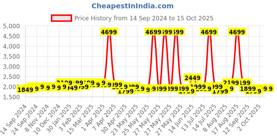myntra.com Indo Era Ethnic Motifs Embroidered Sequinned Kurta With Trousers & Dupatta indo era Price History Graph from 14 Sep 2024 to 14 Oct 2025