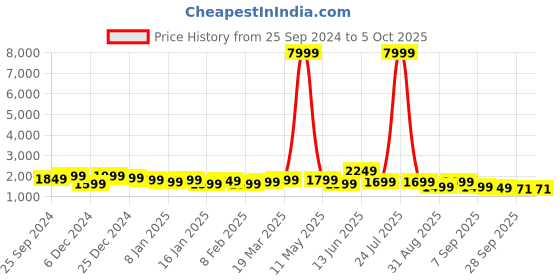myntra.com Indo Era Ethnic Motifs Embroidered Sequinned Kurta with Trousers & Dupatta indo era Price History Graph from 25 Sep 2024 to 5 Oct 2025