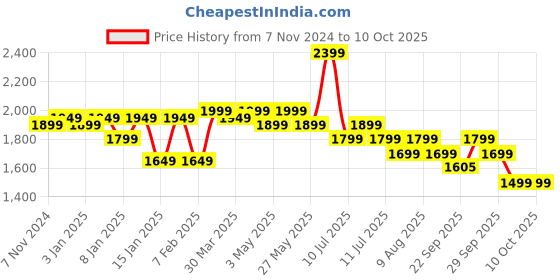myntra.com Indo Era Ethnic Motifs Embroidered Sequinned Kurta With Trousers & Dupatta indo era Price History Graph from 7 Nov 2024 to 10 Oct 2025