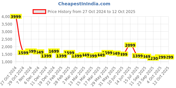 myntra.com Indo Era Ethnic Motifs Embroidered Sequinned Kurta With Trousers & Dupatta indo era Price History Graph from 27 Oct 2024 to 11 Oct 2025