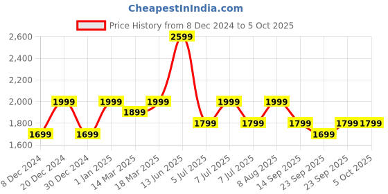 myntra.com Indo Era Ethnic Motifs Embroidered Sequinned Kurta With Trousers & Dupatta indo era Price History Graph from 8 Dec 2024 to 5 Oct 2025