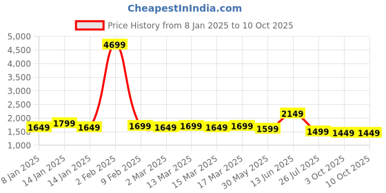 myntra.com Indo Era Ethnic Motifs Embroidered Sequinned Kurta With Trousers & Dupatta indo era Price History Graph from 8 Jan 2025 to 9 Oct 2025