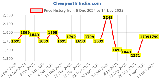 myntra.com Indo Era Ethnic Motifs Embroidered Sequinned Kurta With Trousers & Dupatta indo era Price History Graph from 6 Dec 2024 to 12 Nov 2025