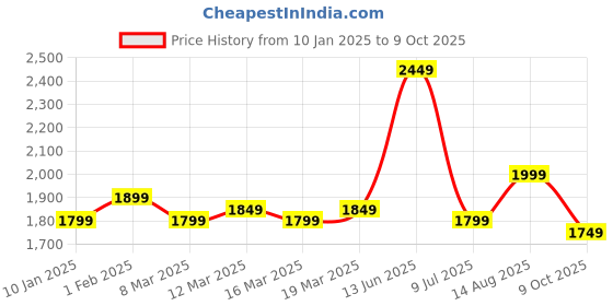 myntra.com Indo Era Ethnic Motifs Embroidered Sequinned Kurta with Trousers & Dupatta indo era Price History Graph from 10 Jan 2025 to 9 Oct 2025