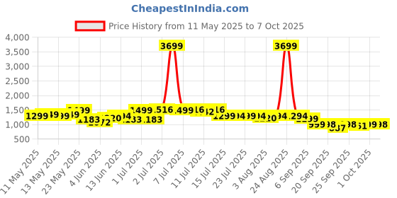 myntra.com Indo Era Ethnic Motifs Embroidered Sequinned Kurta with Trousers & Dupatta indo era Price History Graph from 11 May 2025 to 7 Oct 2025