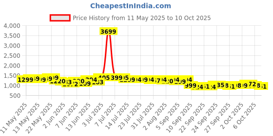 myntra.com Indo Era Ethnic Motifs Embroidered Sequinned Kurta with Trousers & Dupatta indo era Price History Graph from 11 May 2025 to 10 Oct 2025