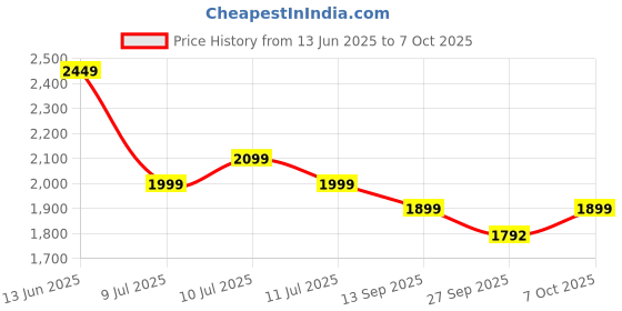 myntra.com Indo Era Ethnic Motifs Embroidered Sequinned Kurta With Trousers & Dupatta indo era Price History Graph from 13 Jun 2025 to 7 Oct 2025