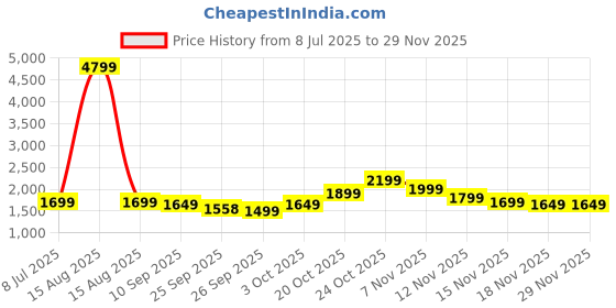 myntra.com Indo Era Ethnic Motifs Embroidered Sequinned Kurta With Trousers & Dupatta indo era Price History Graph from 8 Jul 2025 to 28 Nov 2025