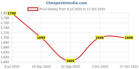 myntra.com Indo Era Ethnic Motifs Embroidered Sequinned Kurta With Trousers & Dupatta indo era Price History Graph from 8 Jul 2025 to 16 Oct 2025