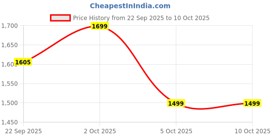 myntra.com Indo Era Ethnic Motifs Embroidered Sequinned Kurta With Trousers & Dupatta indo era Price History Graph from 22 Sep 2025 to 9 Oct 2025