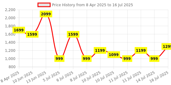 myntra.com Indo Era Ethnic Motifs Embroidered Sequinned Kurta with Trousers & With Dupatta indo era Price History Graph from 8 Apr 2025 to 16 Jul 2025