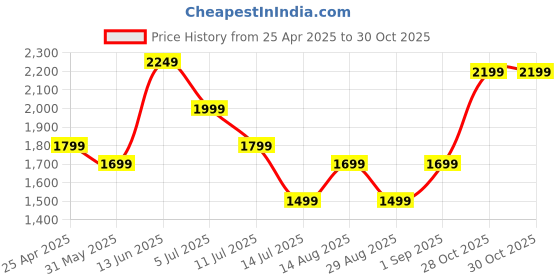 myntra.com Indo Era Ethnic Motifs Embroidered Sequinned Kurta with Trousers & With Dupatta indo era Price History Graph from 25 Apr 2025 to 29 Oct 2025