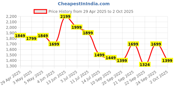 myntra.com Indo Era Ethnic Motifs Embroidered Sequinned Kurta with Trousers & With Dupatta indo era Price History Graph from 29 Apr 2025 to 2 Oct 2025