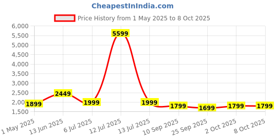myntra.com Indo Era Ethnic Motifs Embroidered Sequinned Kurta with Trousers & With Dupatta indo era Price History Graph from 1 May 2025 to 7 Oct 2025