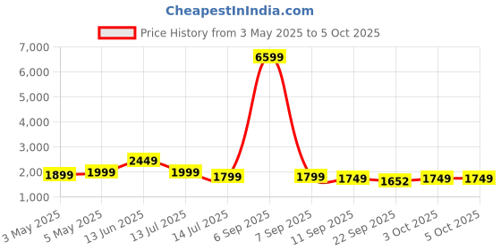 myntra.com Indo Era Ethnic Motifs Embroidered Sequinned Kurta with Trousers & With Dupatta indo era Price History Graph from 3 May 2025 to 4 Oct 2025
