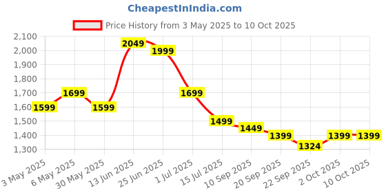 myntra.com Indo Era Ethnic Motifs Embroidered Sequinned Kurta with Trousers & With Dupatta indo era Price History Graph from 3 May 2025 to 10 Oct 2025