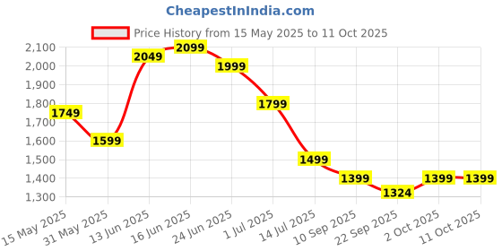 myntra.com Indo Era Ethnic Motifs Embroidered Sequinned Kurta with Trousers & With Dupatta indo era Price History Graph from 15 May 2025 to 10 Oct 2025