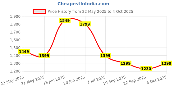 myntra.com Indo Era Ethnic Motifs Embroidered Sequinned Kurta with Trousers & With Dupatta indo era Price History Graph from 22 May 2025 to 4 Oct 2025