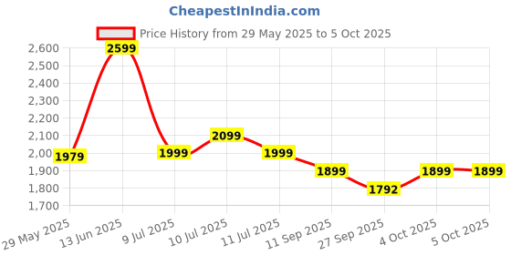 myntra.com Indo Era Ethnic Motifs Embroidered Sequinned Kurta with Trousers & With Dupatta indo era Price History Graph from 29 May 2025 to 5 Oct 2025