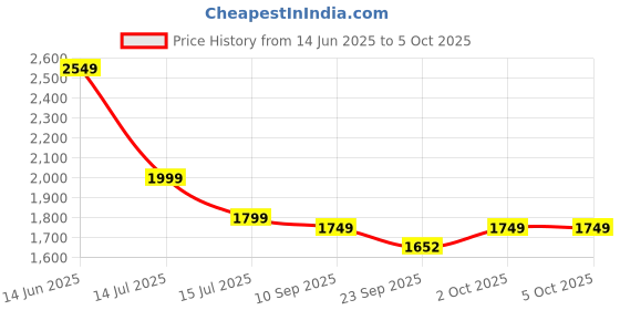 myntra.com Indo Era Ethnic Motifs Embroidered Sequinned Kurta with Trousers & With Dupatta indo era Price History Graph from 14 Jun 2025 to 4 Oct 2025