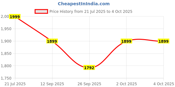 myntra.com Indo Era Ethnic Motifs Embroidered Sequinned Kurta with Trousers & With Dupatta indo era Price History Graph from 21 Jul 2025 to 4 Oct 2025