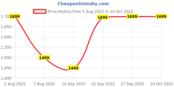 myntra.com Indo Era Ethnic Motifs Embroidered Sequinned Kurta with Trousers & With Dupatta indo era Price History Graph from 5 Aug 2025 to 10 Oct 2025