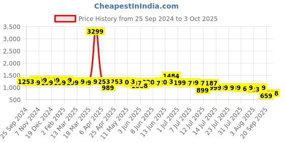 myntra.com Indo Era Ethnic Motifs Embroidered Sequinned Liva Kurta With Trousers & Dupatta indo era Price History Graph from 25 Sep 2024 to 3 Oct 2025