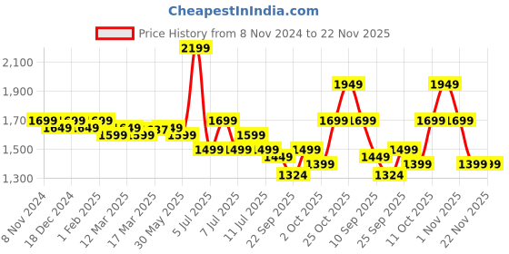 myntra.com Indo Era Ethnic Motifs Embroidered Sequinned Liva Kurta With Trousers & Dupatta indo era Price History Graph from 8 Nov 2024 to 22 Nov 2025