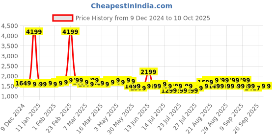 myntra.com Indo Era Ethnic Motifs Embroidered Sequinned Liva Kurta With Trousers & Dupatta indo era Price History Graph from 9 Dec 2024 to 10 Oct 2025
