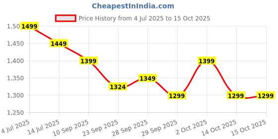 myntra.com Indo Era Ethnic Motifs Embroidered Sequinned Liva Kurta With Trousers & Dupatta indo era Price History Graph from 4 Jul 2025 to 14 Oct 2025