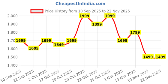 myntra.com Indo Era Ethnic Motifs Embroidered Sequinned Pure Cotton Kurta With Trousers & Dupatta indo era Price History Graph from 10 Sep 2025 to 22 Nov 2025