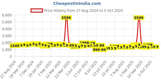 myntra.com Indo Era Ethnic Motifs Embroidered Sequinned Straight Kurta & Trousers With Dupatta indo era Price History Graph from 27 Aug 2024 to 4 Oct 2025