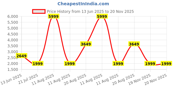 myntra.com Indo Era Ethnic Motifs Embroidered Sequinned Straight Kurta With Sharara And Dupatta indo era Price History Graph from 13 Jun 2025 to 20 Nov 2025