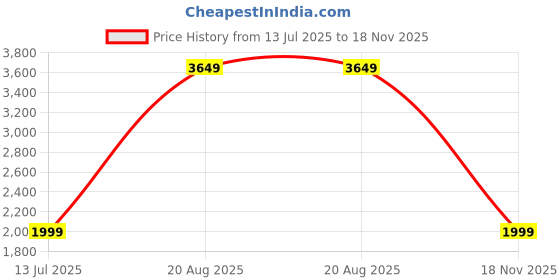 myntra.com Indo Era Ethnic Motifs Embroidered Sequinned Straight Kurta With Sharara & Dupatta indo era Price History Graph from 13 Jul 2025 to 18 Nov 2025