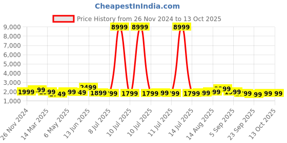 myntra.com Indo Era Ethnic Motifs Embroidered Sequinned Straight Kurta With Trousers &  Dupatta indo era Price History Graph from 26 Nov 2024 to 13 Oct 2025
