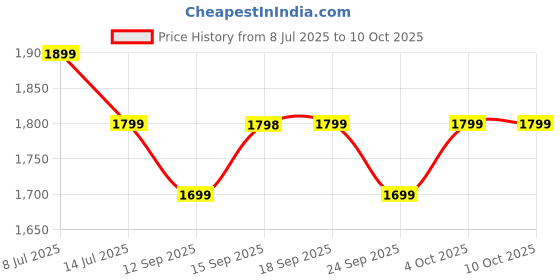 myntra.com Indo Era Ethnic Motifs Embroidered Sequinned Straight Kurta With Trousers & Dupatta indo era Price History Graph from 8 Jul 2025 to 9 Oct 2025