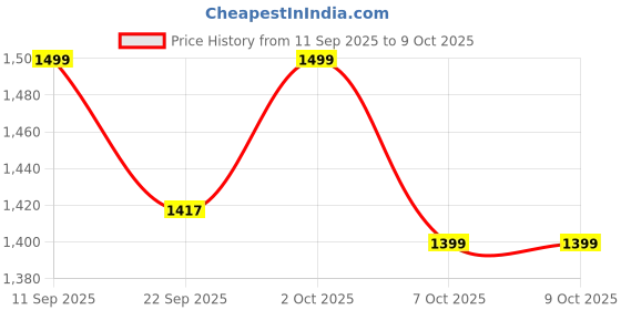 myntra.com Indo Era Ethnic Motifs Embroidered Sequinned Straight Kurta With Trousers & Dupatta indo era Price History Graph from 11 Sep 2025 to 9 Oct 2025