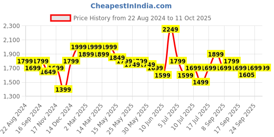 myntra.com Indo Era Ethnic Motifs Embroidered Straight Kurta & Trouser With Dupatta indo era Price History Graph from 22 Aug 2024 to 10 Oct 2025