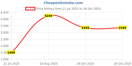 myntra.com Indo Era Ethnic Motifs Embroidered Straight Kurta With Trouser & Dupatta indo era Price History Graph from 21 Jul 2025 to 26 Oct 2025