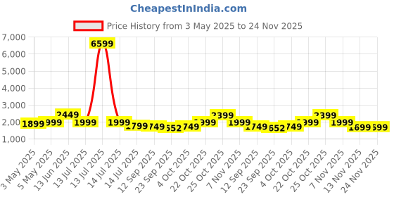 myntra.com Indo Era Ethnic Motifs Embroidered Straight Kurta with Trousers & Dupatta indo era Price History Graph from 3 May 2025 to 24 Nov 2025