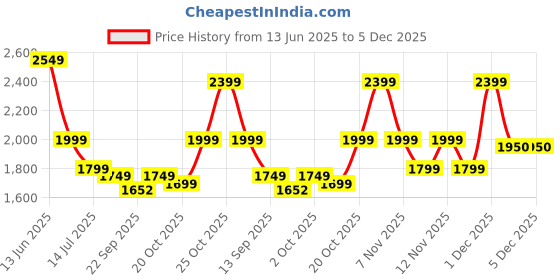 myntra.com Indo Era Ethnic Motifs Embroidered Straight Kurta with Trousers & Dupatta indo era Price History Graph from 13 Jun 2025 to 5 Dec 2025