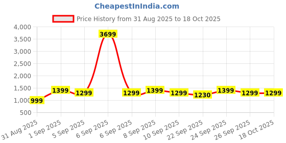 myntra.com Indo Era Ethnic Motifs Embroidered Straight Thread Work Kurta With Trouser indo era Price History Graph from 31 Aug 2025 to 18 Oct 2025